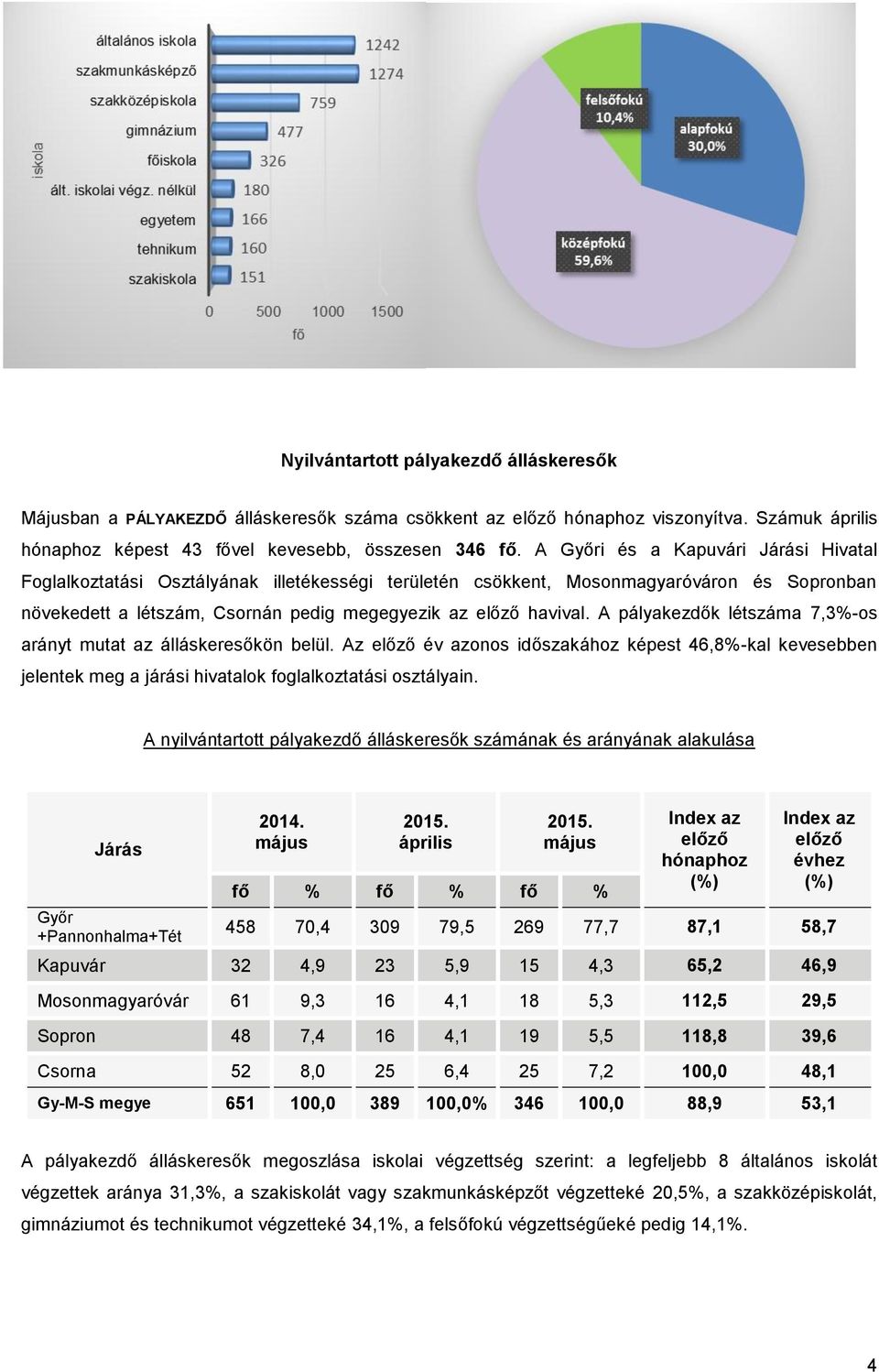 A pályakezdők létszáma 7,3%-os arányt mutat az álláskeresőkön belül. Az év azonos időszakához képest 46,8%-kal kevesebben jelentek meg a járási hivatalok foglalkoztatási osztályain.