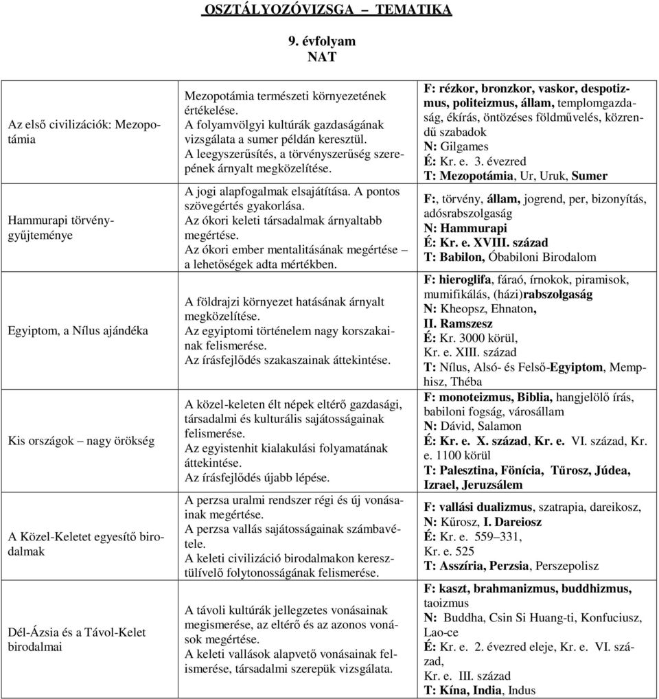 birodalmai Mezopotámia természeti környezetének értékelése. A folyamvölgyi kultúrák gazdaságának vizsgálata a sumer példán keresztül.