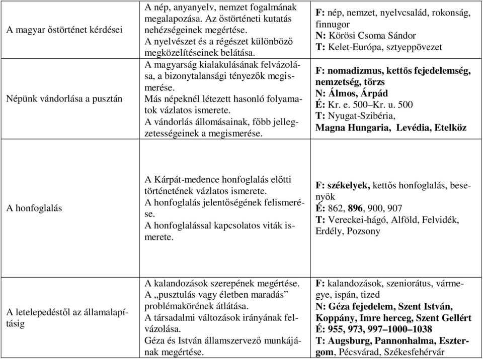 Más népeknél létezett hasonló folyamatok vázlatos ismerete. A vándorlás állomásainak, főbb jellegzetességeinek a megismerése.