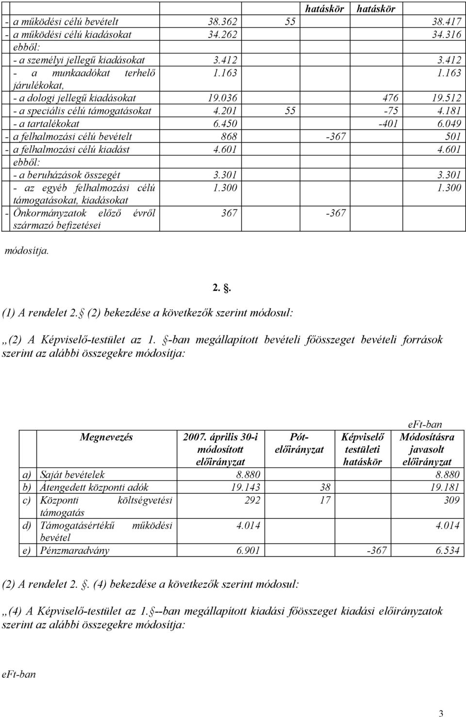 049 - a felhalmozási célú bevételt 868-367 501 - a felhalmozási célú kiadást 4.601 4.601 ebből: - a beruházások összegét 3.301 3.301 - az egyéb felhalmozási célú 1.300 1.