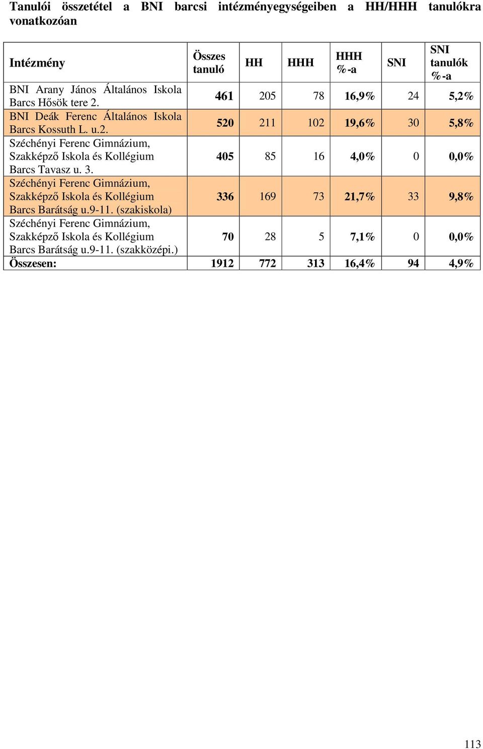 3. Széchényi Ferenc Gimnázium, Szakképző Iskola és Kollégium 336 169 73 21,7% 33 9,8% Barcs Barátság u.9-11.