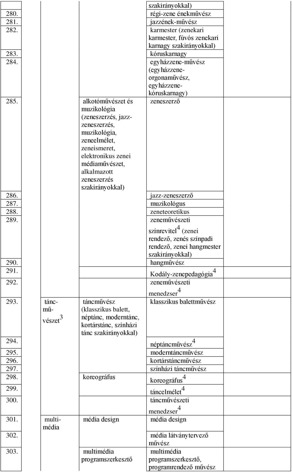 muzikológus 288 zeneteoretikus 289 zeneművészeti színrevitel 4 (zenei rendező, zenés színpadi rendező, zenei hangmester 290 hangművész 291 Kodály-zenepedagógia 4 292 zeneművészeti menedzser 4 293