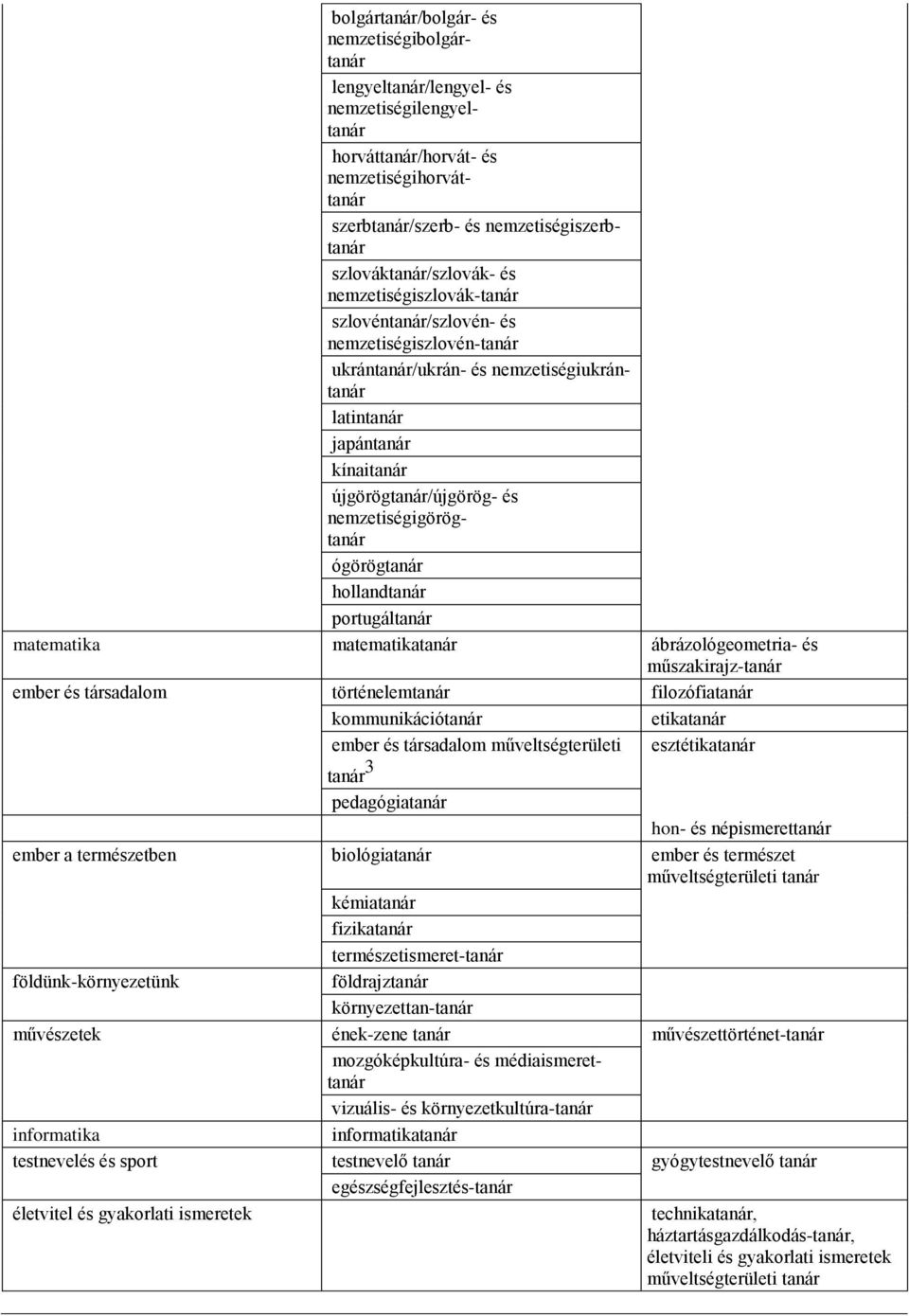 és nemzetiségigörögtanár ógörögtanár hollandtanár portugáltanár matematika matematikatanár ábrázológeometria- és műszakirajz-tanár ember és társadalom történelemtanár filozófiatanár kommunikációtanár