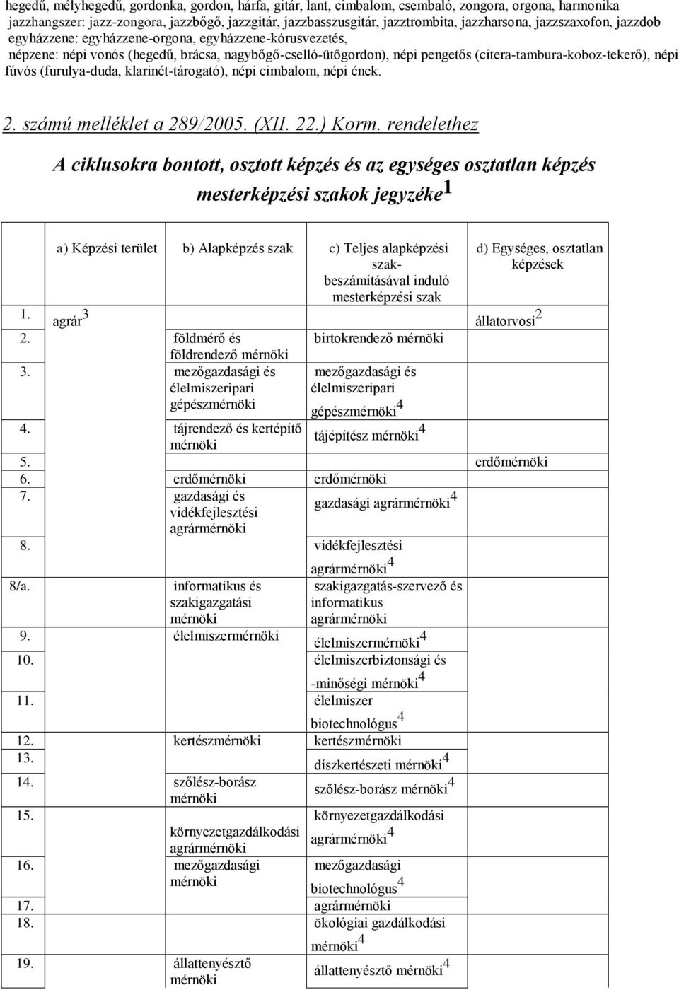 (furulya-duda, klarinét-tárogató), népi cimbalom, népi ének 2 számú melléklet a 289/2005 (XII 22) Korm rendelethez A ciklusokra bontott, osztott képzés és az egységes osztatlan képzés mesterképzési