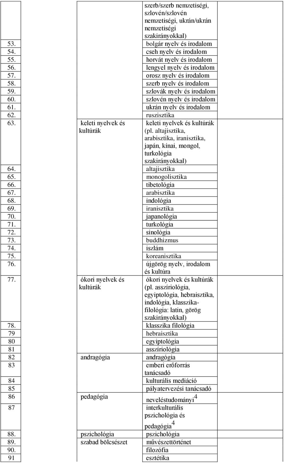 kultúrák (pl altajisztika, arabisztika, iranisztika, japán, kínai, mongol, turkológia 64 altajisztika 65 monogolisztika 66 tibetológia 67 arabisztika 68 indológia 69 iranisztika 70 japanológia 71