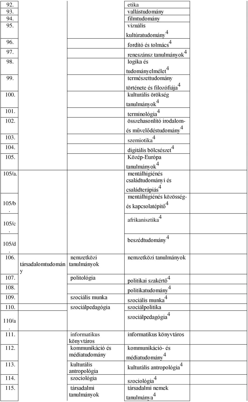 105/a mentálhigiénés családtudományi és családterápiás 4 105/b 105/c mentálhigiénés közösségés kapcsolatépítő 4 afrikanisztika 4 beszédtudomány 4 105/d 106 nemzetközi nemzetközi tanulmányok