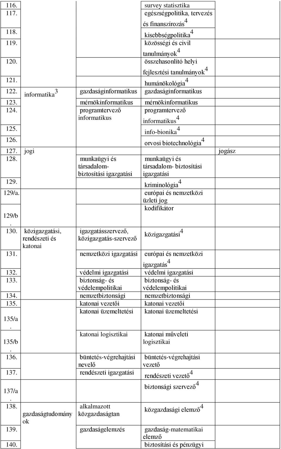 biotechnológia 4 127 jogi jogász 128 munkaügyi és társadalom- 129 129/a biztosítási igazgatási munkaügyi és társadalom- biztosítási igazgatási kriminológia 4 európai és nemzetközi üzleti jog