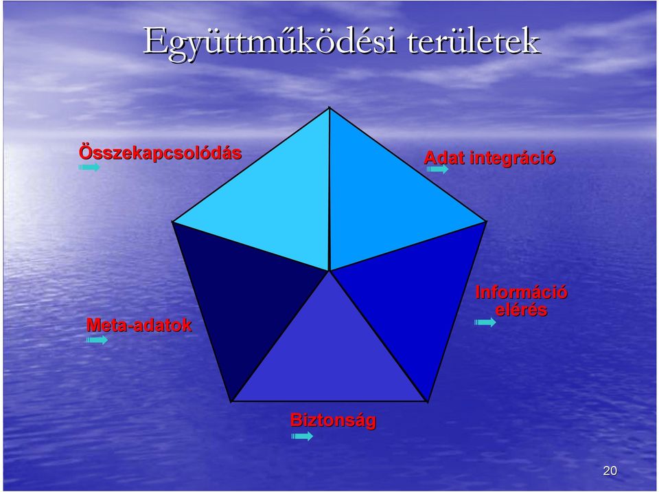 Adat integráció Meta-adatok