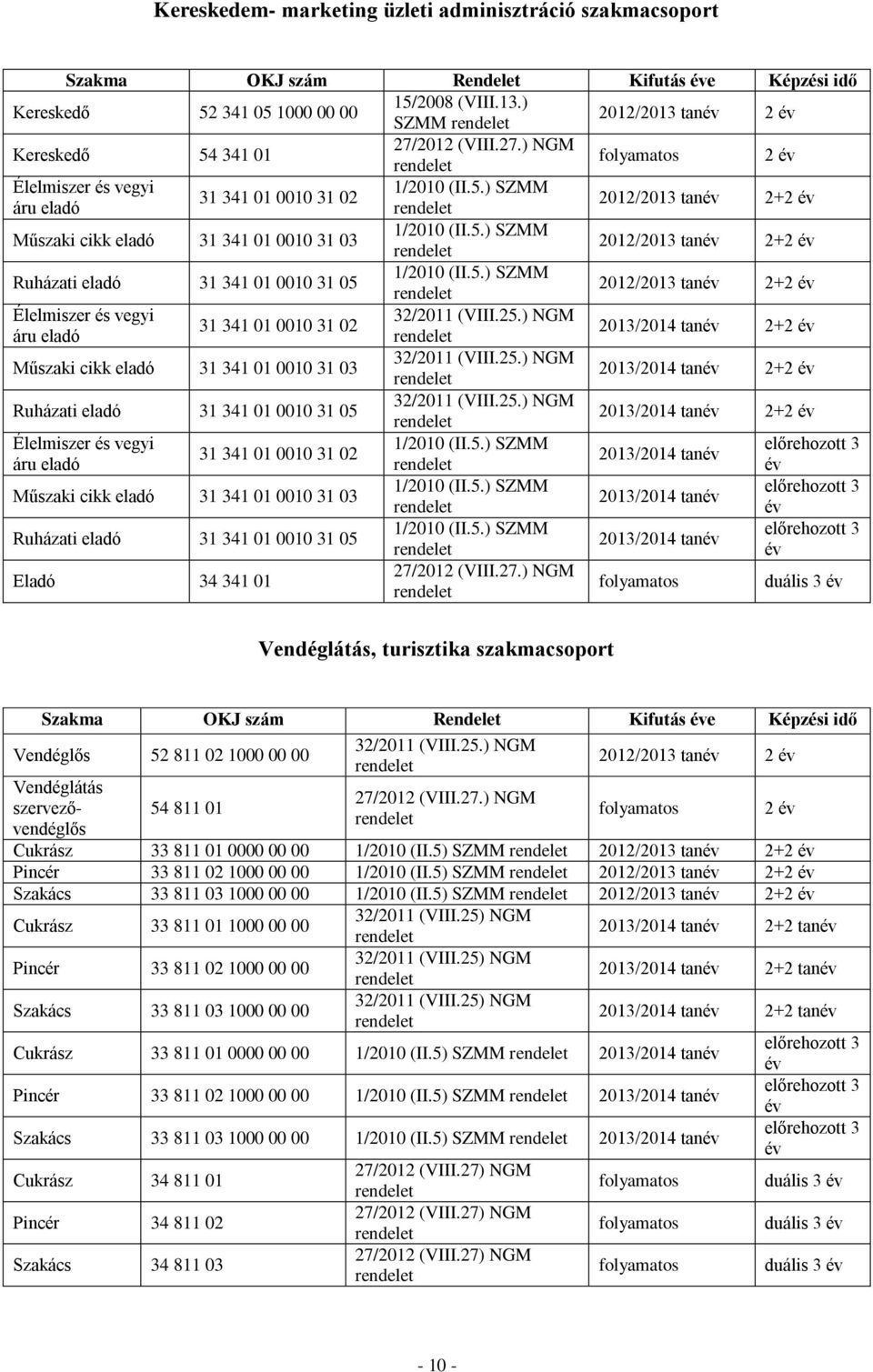 5.) SZMM rendelet 2012/2013 tanév 2+2 év Ruházati eladó 31 341 01 0010 31 05 1/2010 (II.5.) SZMM rendelet 2012/2013 tanév 2+2 év Élelmiszer és vegyi 32/2011 (VIII.25.