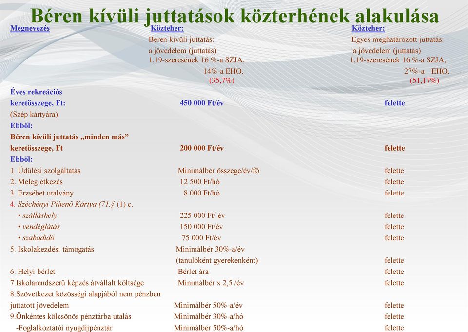 (35,7%) (51,17%) Éves rekreációs keretösszege, Ft: 450 000 Ft/év felette (Szép kártyára) Ebből: Béren kívüli juttatás minden más keretösszege, Ft 200 000 Ft/év felette Ebből: 1.