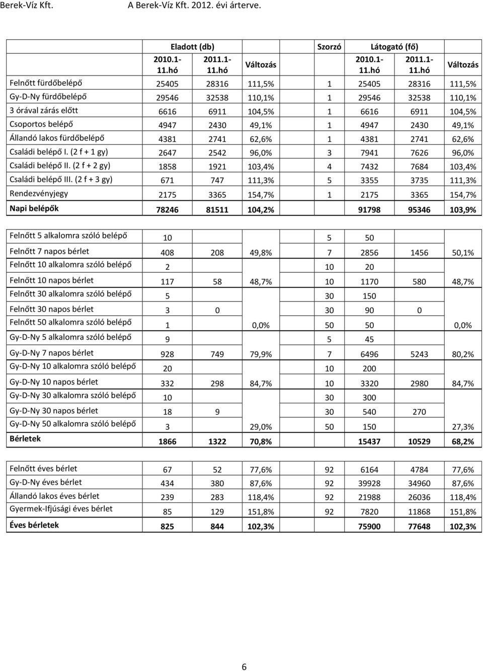 belépő 4947 2430 49,1% 1 4947 2430 49,1% Állandó lakos fürdőbelépő 4381 2741 62,6% 1 4381 2741 62,6% Családi belépő I. (2 f + 1 gy) 2647 2542 96,0% 3 7941 7626 96,0% Családi belépő II.