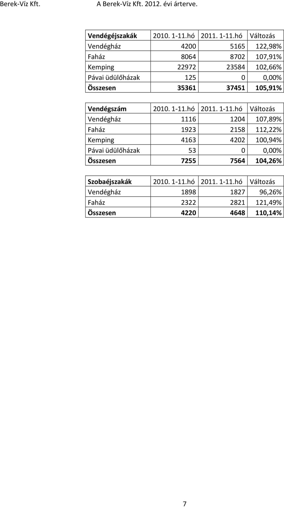 0,00% Összesen 35361 37451 105,91% Vendégszám 2010. 1-2011.