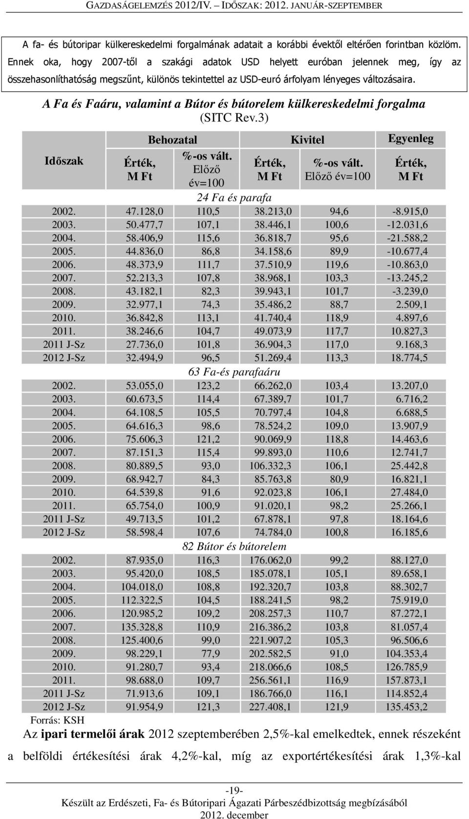 A Fa és Faáru, valamint a Bútor és bútorelem külkereskedelmi forgalma (SITC Rev.3) Időszak Érték, M Ft Behozatal Kivitel Egyenleg %-os vált. Érték, %-os vált.