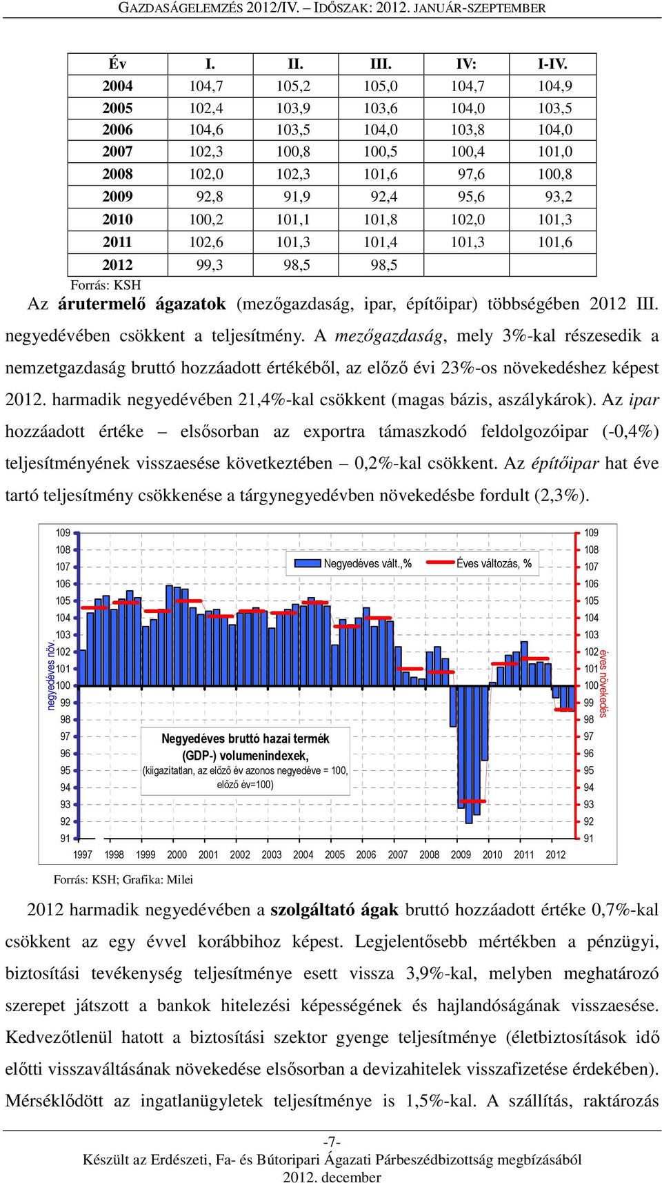 93,2 2010 100,2 101,1 101,8 102,0 101,3 2011 102,6 101,3 101,4 101,3 101,6 2012 99,3 98,5 98,5 Forrás: KSH Az árutermelő ágazatok (mezőgazdaság, ipar, építőipar) többségében 2012 III.