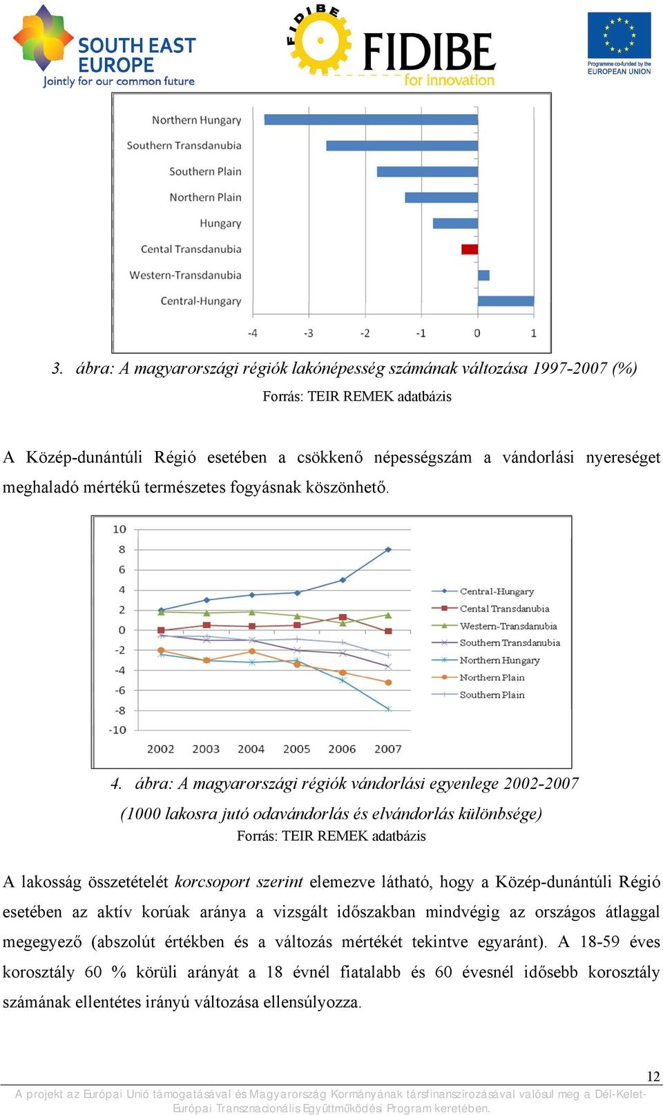 ábra: A magyarországi régiók vándorlási egyenlege 2002-2007 (1000 lakosra jutó odavándorlás és elvándorlás különbsége) Forrás: TEIR REMEK adatbázis A lakosság összetételét korcsoport szerint