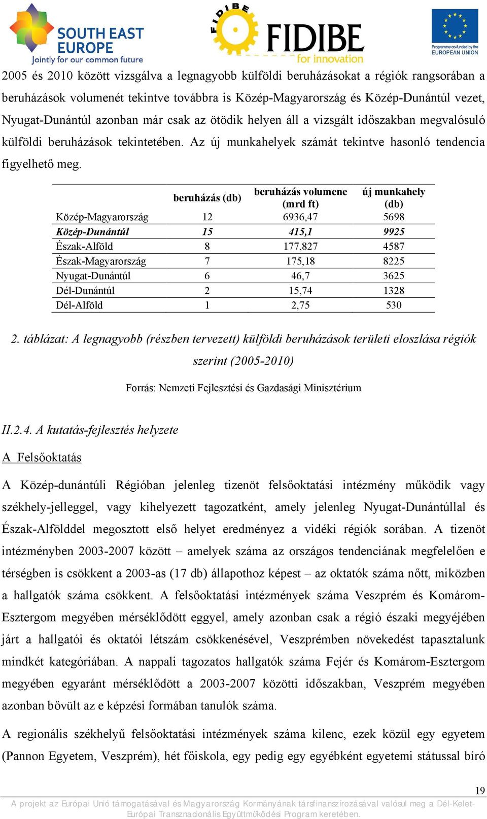 beruházás (db) beruházás volumene új munkahely (mrd ft) (db) Közép-Magyarország 12 6936,47 5698 Közép-Dunántúl 15 415,1 9925 Észak-Alföld 8 177,827 4587 Észak-Magyarország 7 175,18 8225