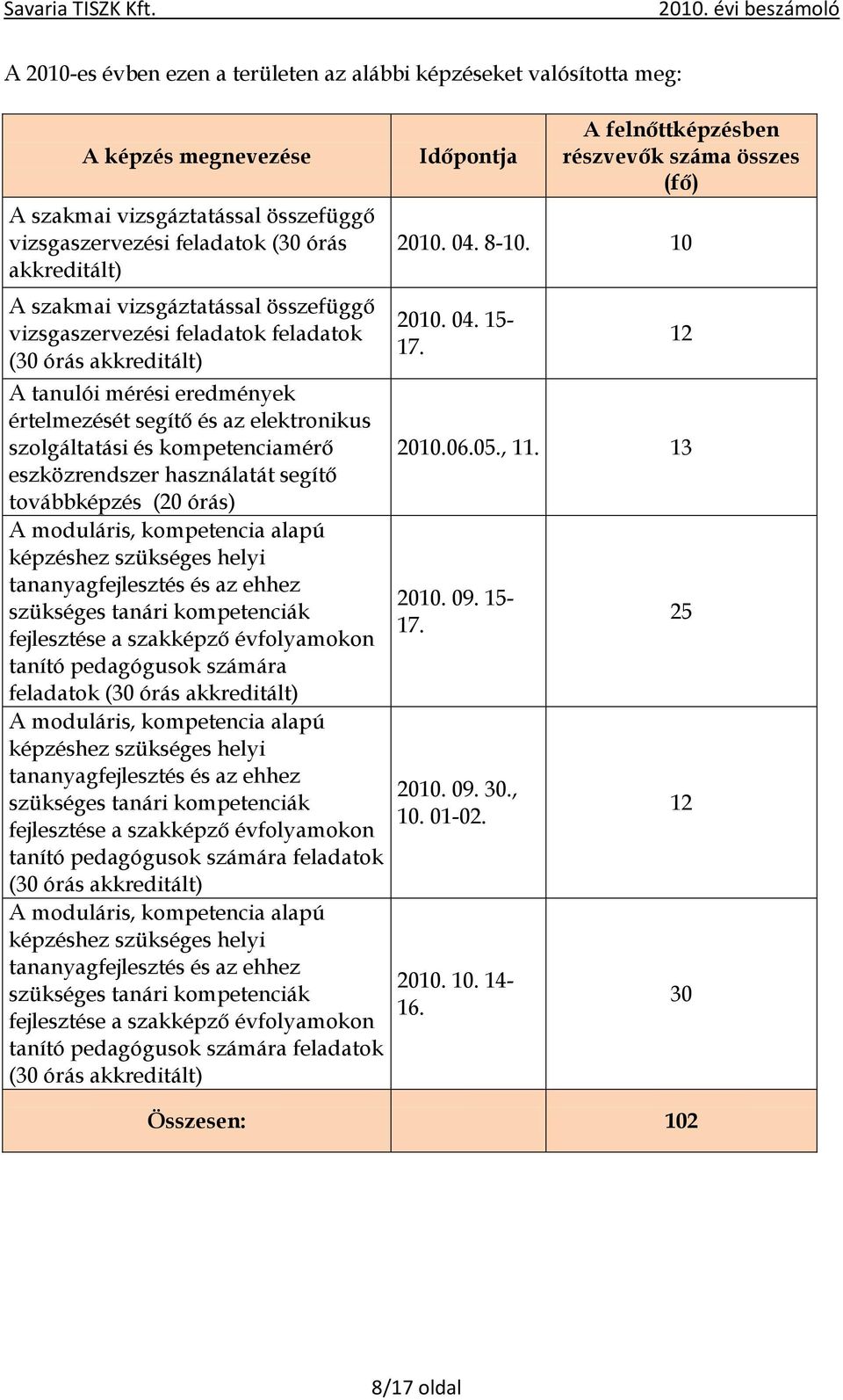 eszközrendszer használatát segítő továbbképzés (20 órás) A moduláris, kompetencia alapú képzéshez szükséges helyi tananyagfejlesztés és az ehhez szükséges tanári kompetenciák fejlesztése a szakképző