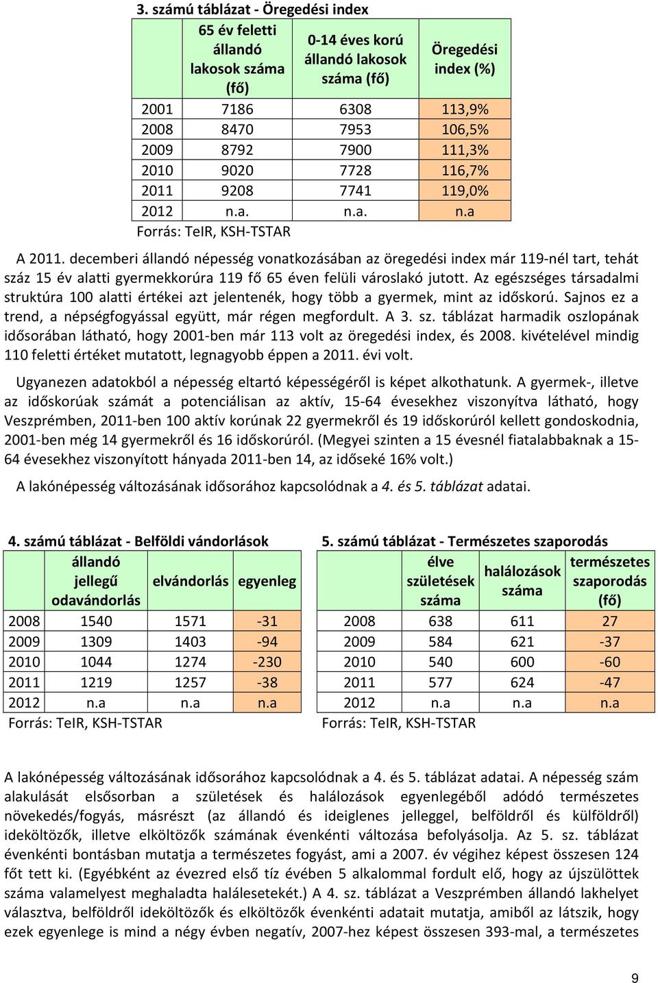 decemberi állandó népesség vonatkozásában az öregedési index már 119-nél tart, tehát száz 15 év alatti gyermekkorúra 119 fő 65 éven felüli városlakó jutott.