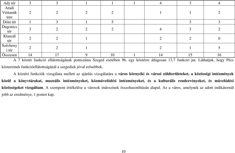A köztéri funkciók vizsgálata mellett az ajánlás vizsgálatára a város környéki és városi zöldterületeket, a közösségi intézmények közül a könyvtárakat, muzeális intézményeket, közművelődési