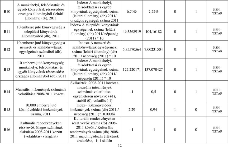 országos állományból (db), 2011 Muzeális intézmények számának volatilitása 2008-2011 között 10.