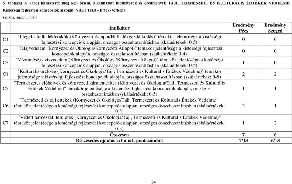 országos összehasonlításban (skálaértékek: 0-5) "Talajvédelem (Környezet és Ökológia/Környezeti Állapot)" témakör jelentősége a kistérségi fejlesztési koncepciók alapján, országos összehasonlításban