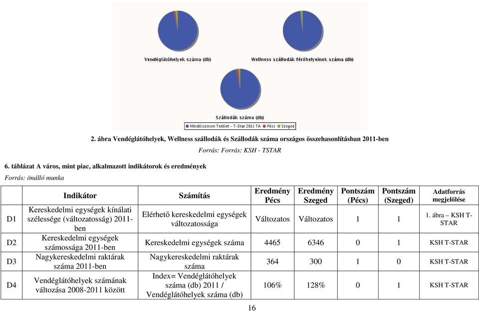 számossága 2011-ben Nagykereskedelmi raktárak száma 2011-ben Vendéglátóhelyek számának változása 2008-2011 között Számítás Elérhető kereskedelmi egységek változatossága Kereskedelmi egységek száma