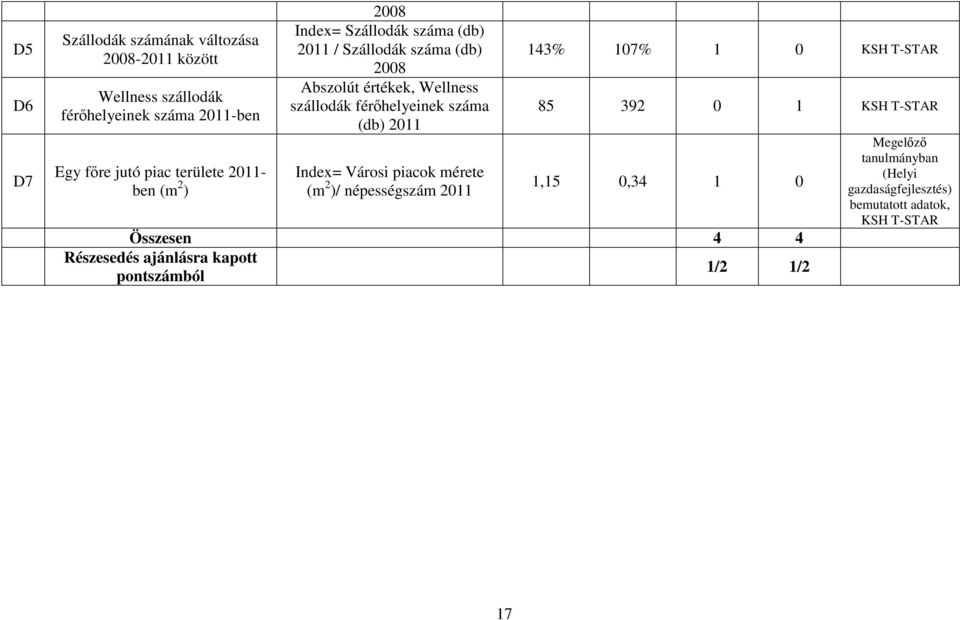 száma (db) 2011 Index= Városi piacok mérete (m 2 )/ népességszám 2011 143% 107% 1 0 KSH T-STAR 85 392 0 1 KSH T-STAR 1,15 0,34 1 0