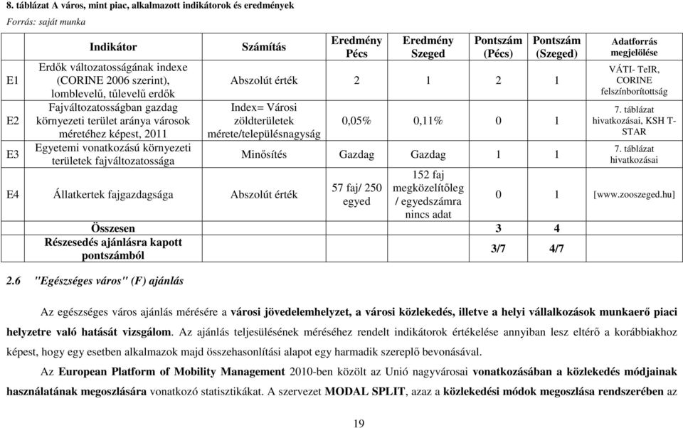 (Pécs) Pontszám (Szeged) Abszolút érték 2 1 2 1 Index= Városi zöldterületek mérete/településnagyság E4 Állatkertek fajgazdagsága Abszolút érték 0,05% 0,11% 0 1 Minősítés Gazdag Gazdag 1 1 57 faj/ 250