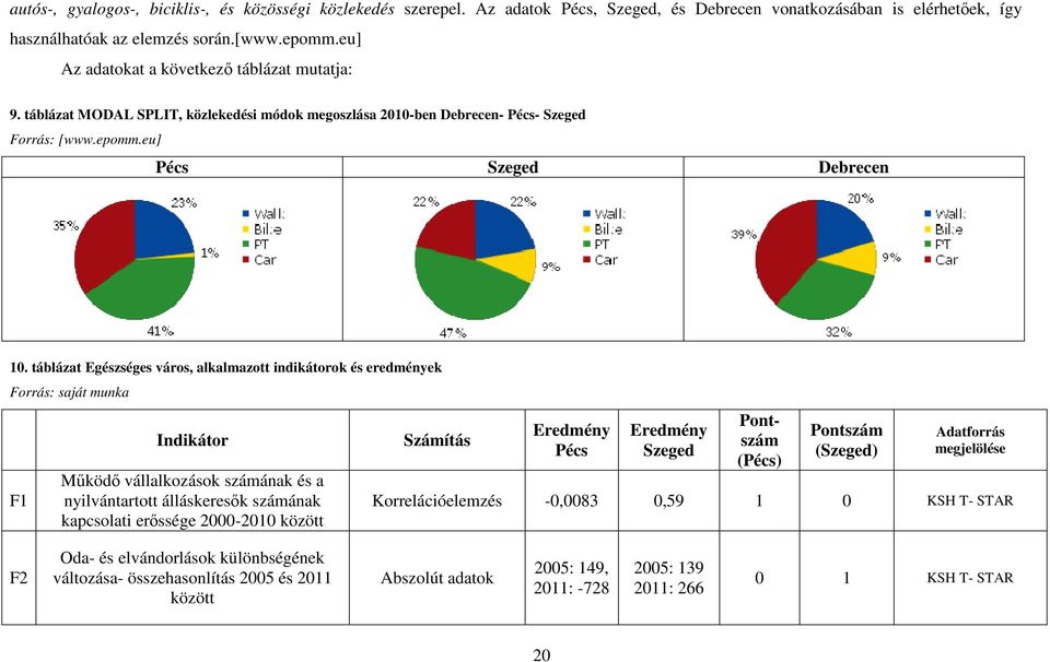 táblázat Egészséges város, alkalmazott indikátorok és eredmények Forrás: saját munka F1 Indikátor Működő vállalkozások számának és a nyilvántartott álláskeresők számának kapcsolati erőssége 2000-2010