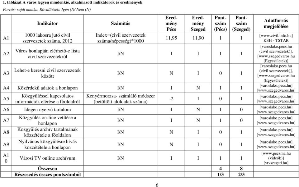 Számítás Index=(civil szervezetek száma/népesség)*1000 Eredmény Pécs Eredmény Szeged Pontszám (Pécs) Pontszám (Szeged) 11,95 11,90 1 1 I/N I I 1 1 I/N N I 0 1 A4 Közérdekű adatok a honlapon I/N I N 1