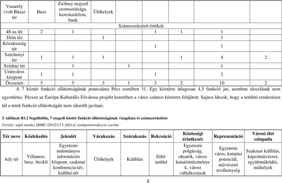 Pécsen az Európa Kulturális Fővárosa projekt keretében a város számos közteret felújított. Sajnos látszik, hogy a területi rendezésen túl a terek funkció ellátottságán nem sikerült javítani. 3.