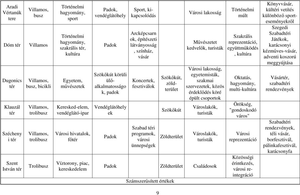 Szökőkút körüli ülőalkalmatosságo k, padok Vendéglátóhely ek Padok Sport, kikapcsolódás Arcképcsarn ok, építészeti látványosság, színház, vásár Koncertek, fesztiválok Szabad téri programok, városi