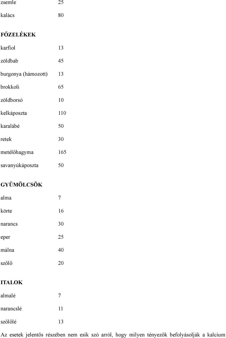 GYÜMÖLCSÖK alma 7 körte 16 narancs 30 eper 25 málna 40 szőlő 20 ITALOK almalé 7 narancslé 11