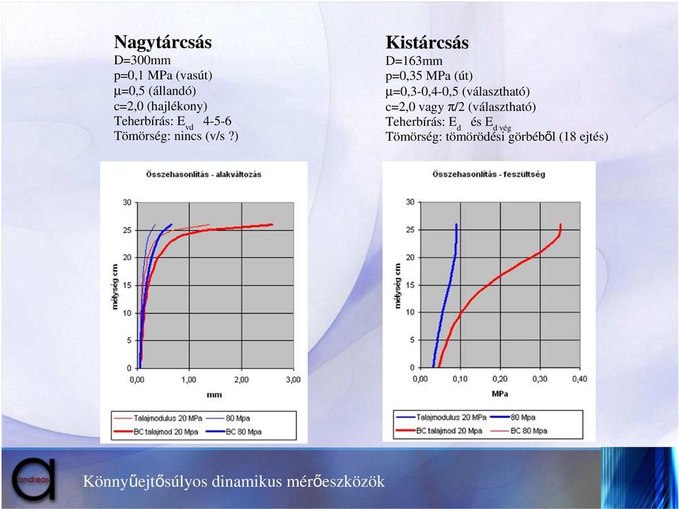 ) Kistárcsás D=163mm p=0,35 MPa (út) µ=0,3-0,4-0,5 (választható) c=2,0 vagy π/2