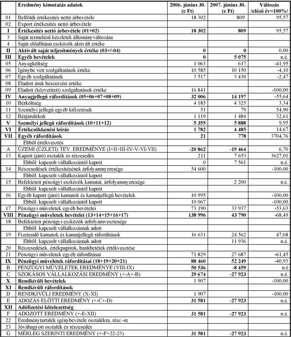 (e Ft) Változás /előző év=100%/ 01 Belföldi értékesítés nettó árbevétele 18 302 809 95,57 02 Export értékesítés nettó árbevétele I Értékesítés nettó árbevétele (01+02) 18 302 809 95,57 3 Saját