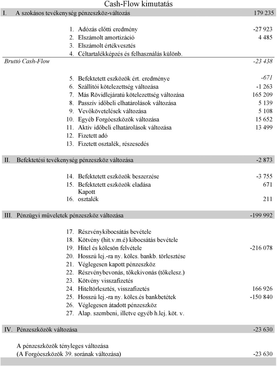 Más Rövidlejáratú kötelezettség változása 165 209 8. Passzív időbeli elhatárolások változása 5 139 9. Vevőkövetelések változása 5 108 10. Egyéb Forgóeszközök változása 15 652 11.