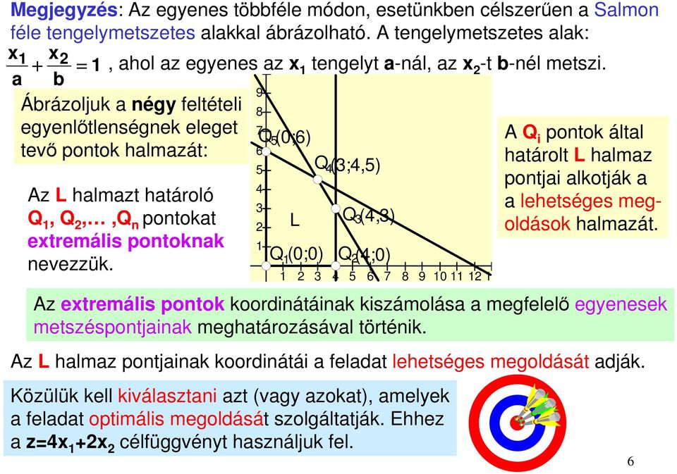 a b 9 Ábrázoljuk a négy feltételi 8 egyenlőtlenségnek eleget 7 Q (0;6) A Q i pontok által tevő pontok halmazát: 6 x Az L halmazt határoló Q, Q,,Q n pontokat extremális pontoknak nevezzük.