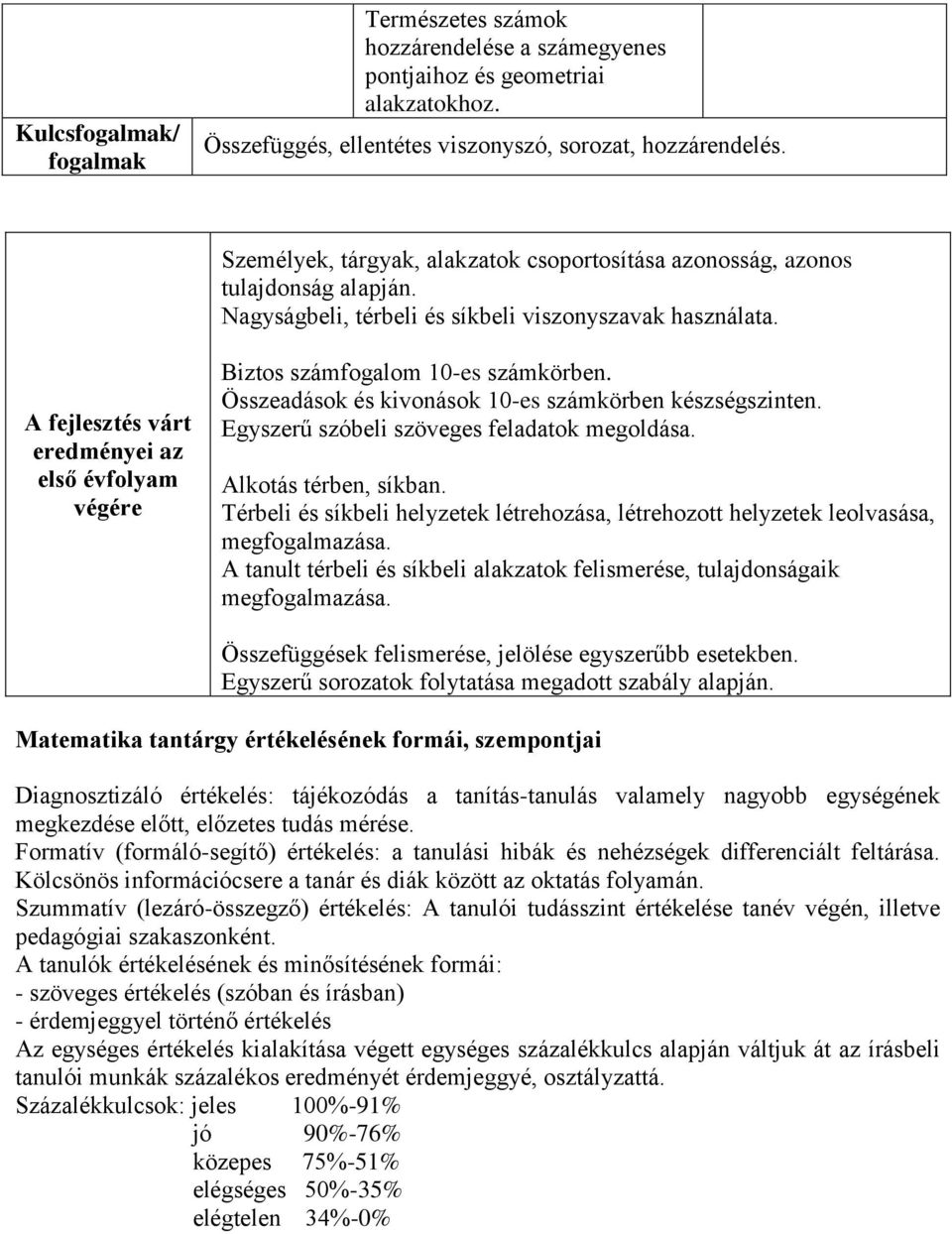 A fejlesztés várt eredményei az első évfolyam végére Biztos számfogalom 10-es számkörben. Összeadások és kivonások 10-es számkörben készségszinten. Egyszerű szóbeli szöveges feladatok megoldása.