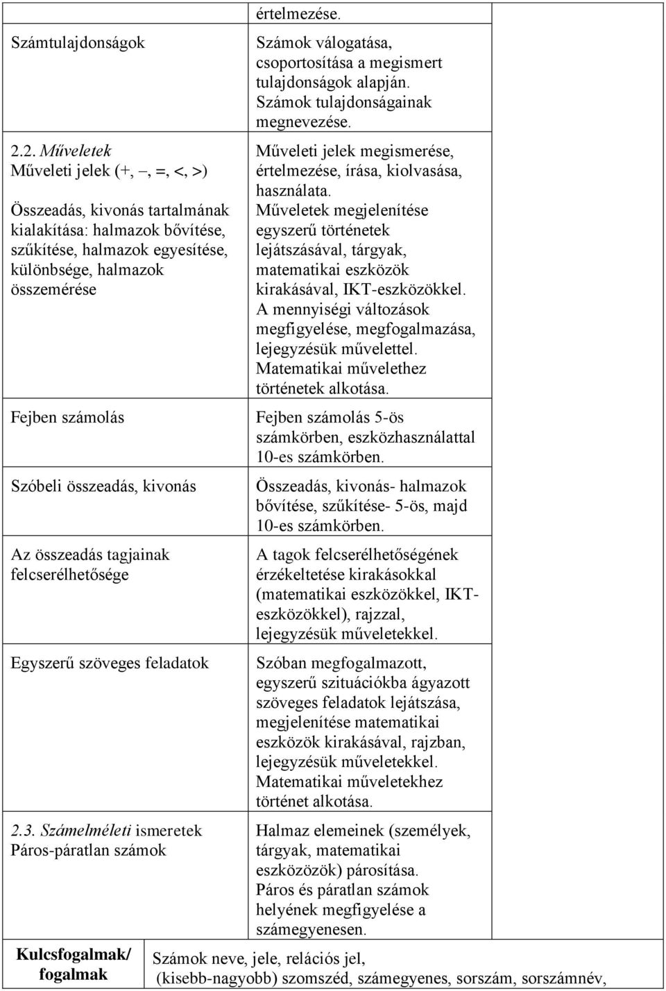 összeadás, kivonás Az összeadás tagjainak felcserélhetősége Egyszerű szöveges feladatok 2.3. Számelméleti ismeretek Páros-páratlan számok Kulcsfogalmak/ fogalmak értelmezése.