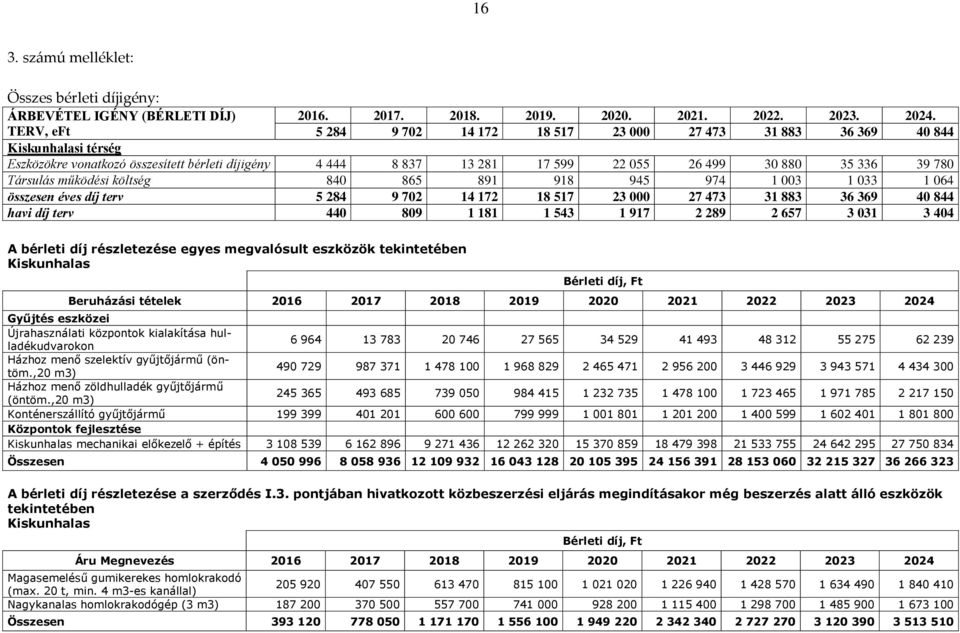 Társulás működési költség 840 865 891 918 945 974 1 003 1 033 1 064 összesen éves díj terv 5 284 9 702 14 172 18 517 23 000 27 473 31 883 36 369 40 844 havi díj terv 440 809 1 181 1 543 1 917 2 289 2