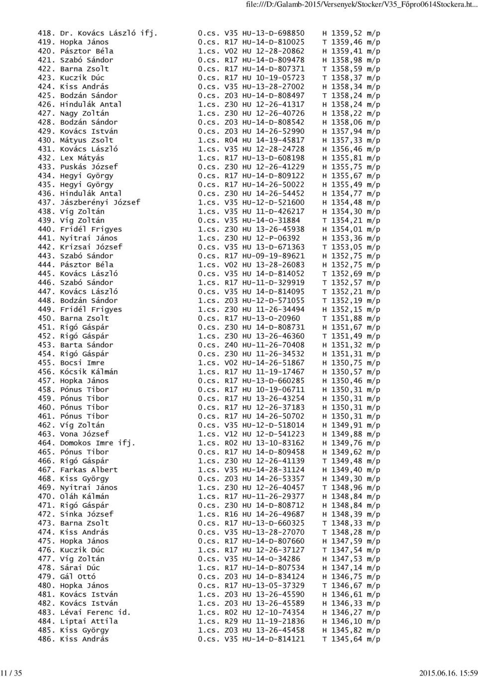 Bodzán Sándor 0.cs. Z03 HU-14-D-808497 T 1358,24 m/p 426. Hindulák Antal 1.cs. Z30 HU 12-26-41317 H 1358,24 m/p 427. Nagy Zoltán 1.cs. Z30 HU 12-26-40726 H 1358,22 m/p 428. Bodzán Sándor 0.cs. Z03 HU-14-D-808542 H 1358,06 m/p 429.