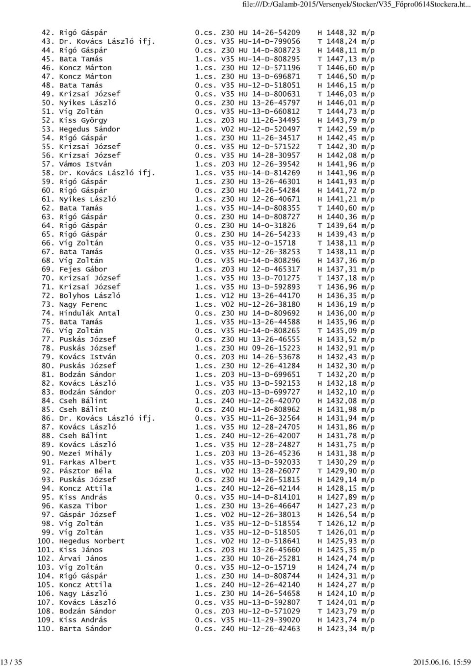 Krizsai József 0.cs. V35 HU 14-D-800631 T 1446,03 m/p 50. Nyikes László 0.cs. Z30 HU 13-26-45797 H 1446,01 m/p 51. Víg Zoltán 0.cs. V35 HU-13-D-660812 T 1444,73 m/p 52. Kiss György 1.cs. Z03 HU 11-26-34495 H 1443,79 m/p 53.