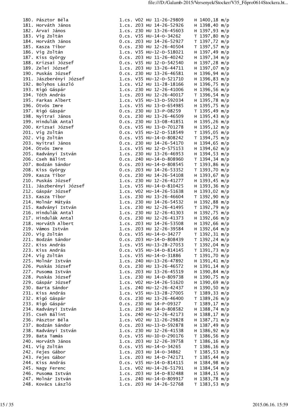 Kiss György 0.cs. Z03 HU 11-26-40242 H 1397,34 m/p 188. Krizsai József 0.cs. V35 HU 12-D-542540 H 1397,28 m/p 189. Zelei József 1.cs. Z03 HU 13-26-44711 H 1397,07 m/p 190. Puskás József 0.cs. Z30 HU 13-26-46581 H 1396,94 m/p 191.