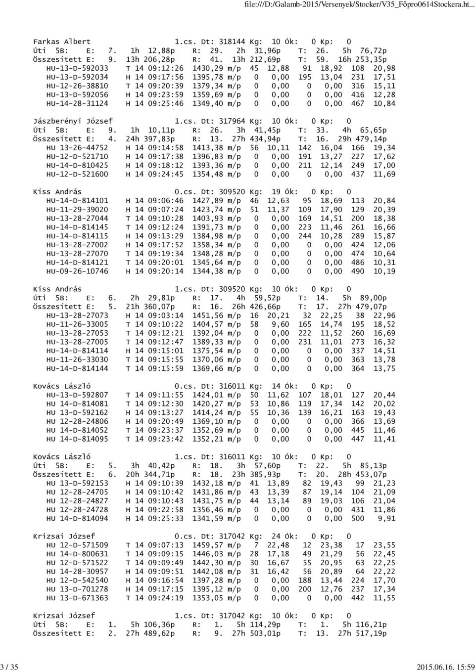 0,00 316 15,11 HU-13-D-592056 H 14 09:23:59 1359,69 m/p 0 0,00 0 0,00 416 12,28 HU-14-28-31124 H 14 09:25:46 1349,40 m/p 0 0,00 0 0,00 467 10,84 Jászberényi József 1.cs.