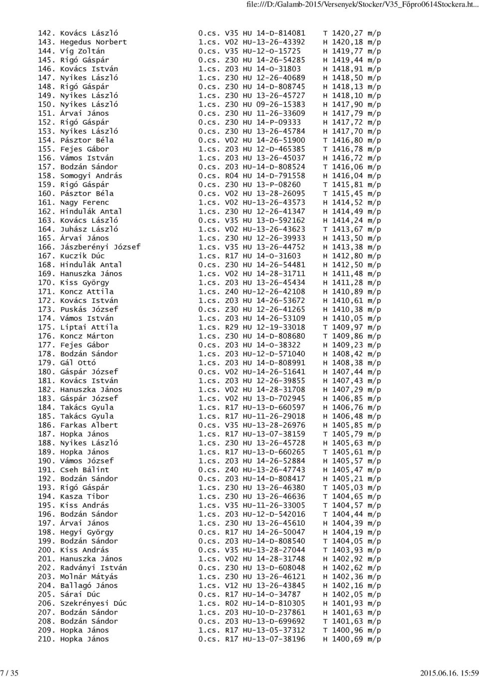 Nyikes László 1.cs. Z30 HU 13-26-45727 H 1418,10 m/p 150. Nyikes László 1.cs. Z30 HU 09-26-15383 H 1417,90 m/p 151. Árvai János 0.cs. Z30 HU 11-26-33609 H 1417,79 m/p 152. Rigó Gáspár 0.cs. Z30 HU 14-P-09333 H 1417,72 m/p 153.