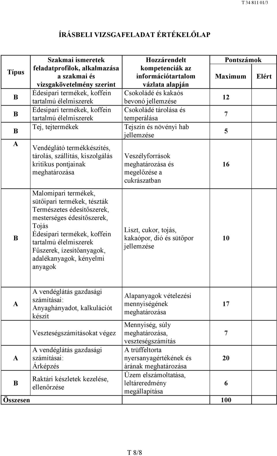 alapján Csokoládé és kakaós bevonó jellemzése Csokoládé tárolása és temperálása Tejszín és növényi hab jellemzése Veszélyforrások meghatározása és megelőzése a cukrászatban Pontszámok Maximum Elért