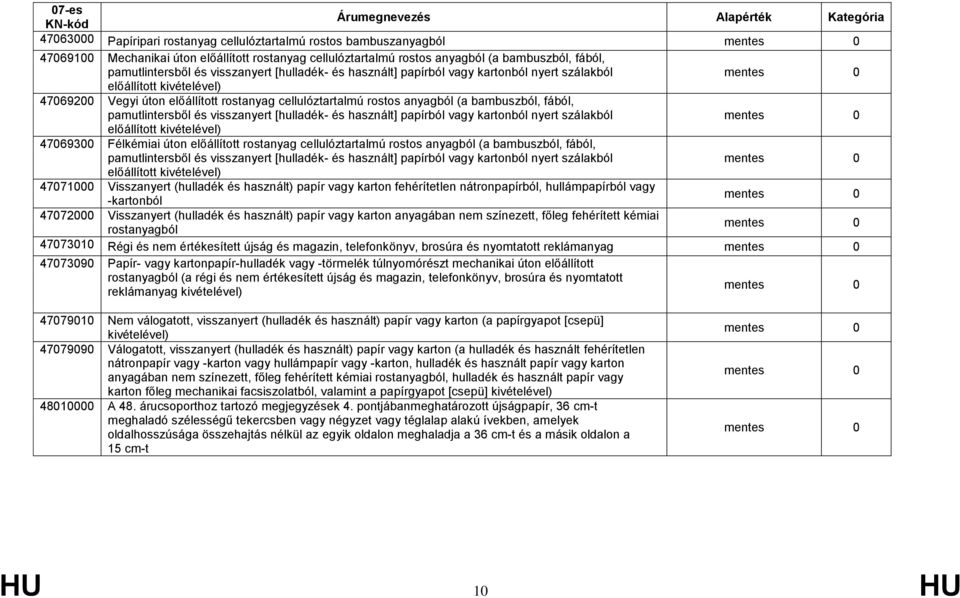 pamutlintersből és visszanyert [hulladék- és használt] papírból vagy kartonból nyert szálakból előállított 47069300 Félkémiai úton előállított rostanyag cellulóztartalmú rostos anyagból (a