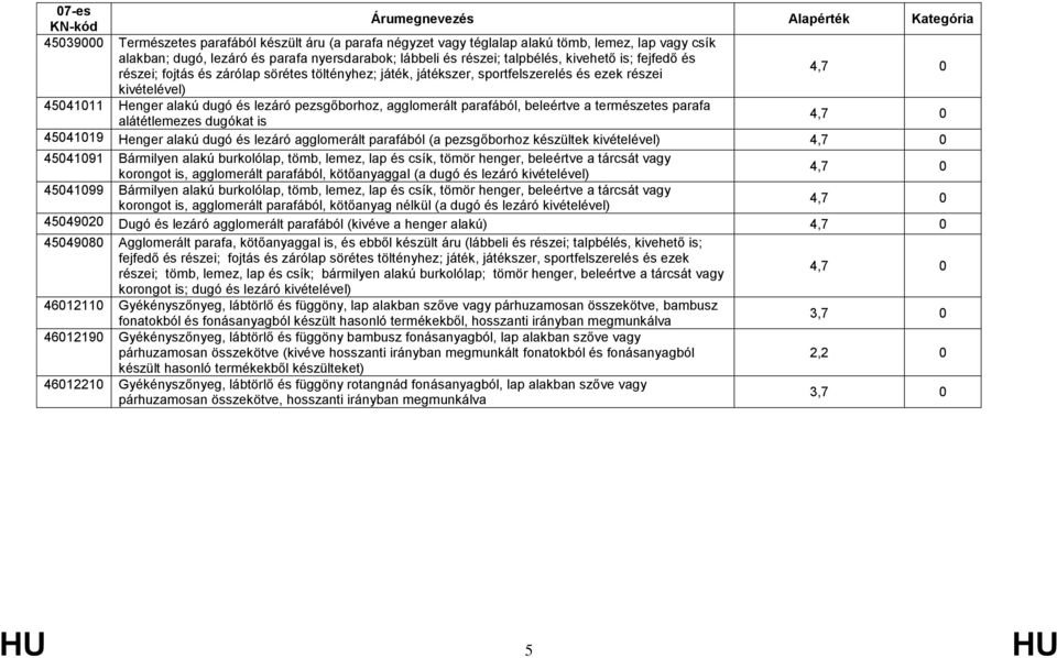 természetes parafa alátétlemezes dugókat is 4,7 0 45041019 Henger alakú dugó és lezáró agglomerált parafából (a pezsgőborhoz készültek 4,7 0 45041091 Bármilyen alakú burkolólap, tömb, lemez, lap és