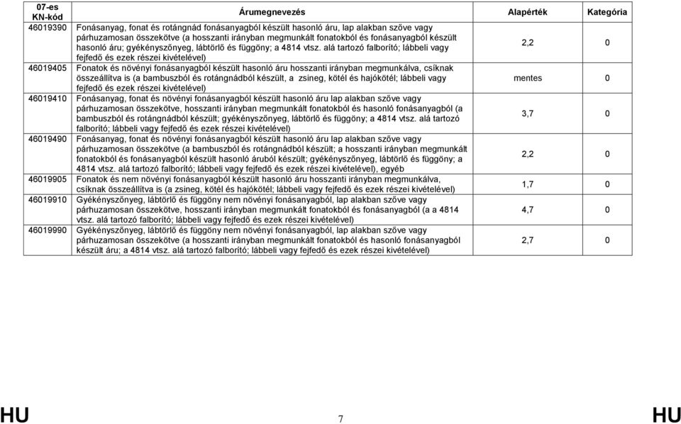 alá tartozó falborító; lábbeli vagy 2,2 0 fejfedő és ezek részei 46019405 Fonatok és növényi fonásanyagból készült hasonló áru hosszanti irányban megmunkálva, csíknak összeállítva is (a bambuszból és