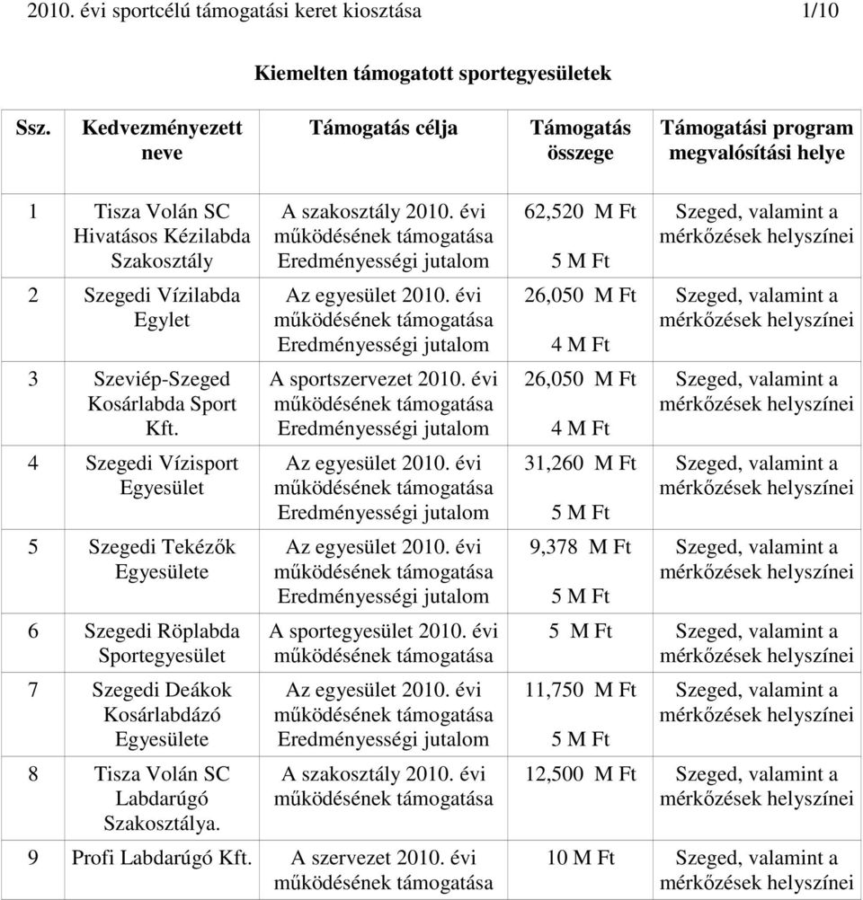 4 Szegedi Vízisport 5 Szegedi Tekézők e 6 Szegedi Röplabda 7 Szegedi Deákok Kosárlabdázó e 8 Tisza Volán SC Labdarúgó Szakosztálya. A szakosztály 2010.